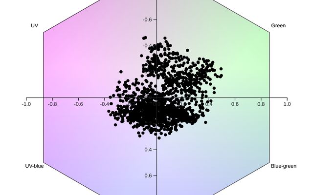 Hexagonal bee colour space with UV, blue and green corners and hundreds of points for flower species