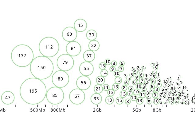 Packed circles along a genome size axis from megabases to gigabases, each labelled with a count of species collected
